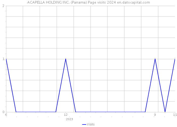 ACAPELLA HOLDING INC. (Panama) Page visits 2024 