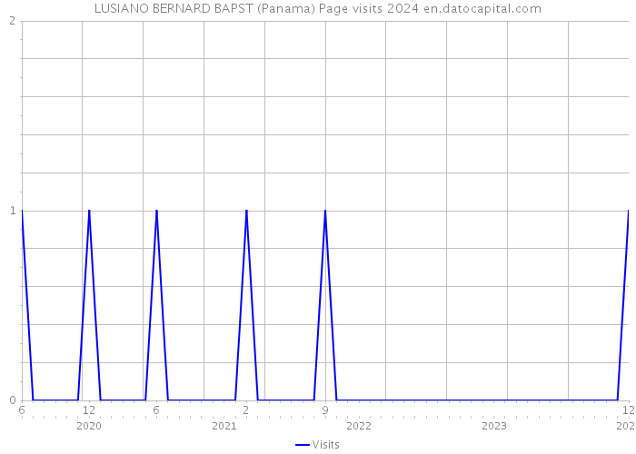 LUSIANO BERNARD BAPST (Panama) Page visits 2024 