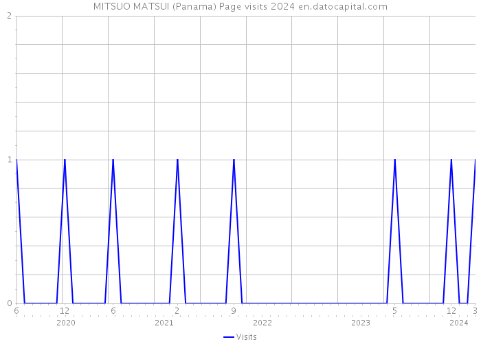 MITSUO MATSUI (Panama) Page visits 2024 