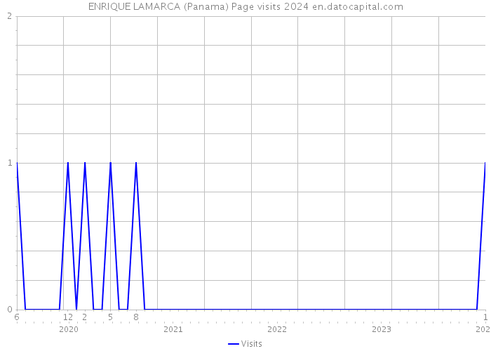 ENRIQUE LAMARCA (Panama) Page visits 2024 