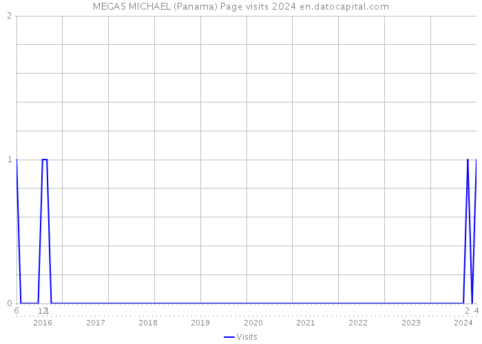 MEGAS MICHAEL (Panama) Page visits 2024 