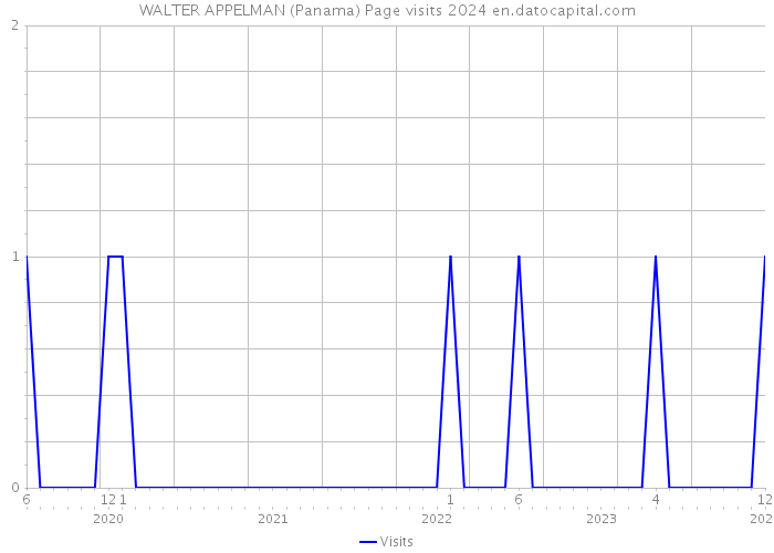 WALTER APPELMAN (Panama) Page visits 2024 