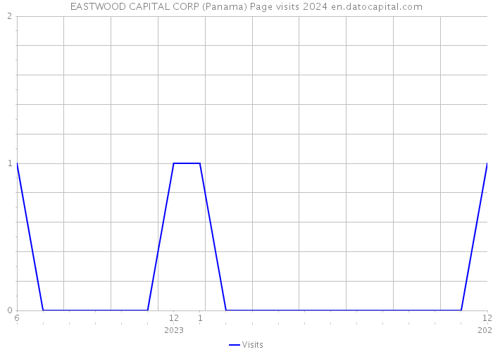 EASTWOOD CAPITAL CORP (Panama) Page visits 2024 