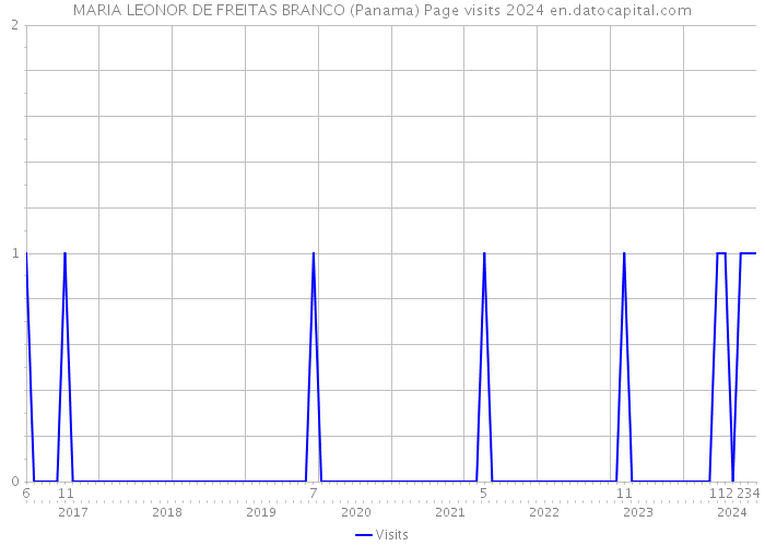 MARIA LEONOR DE FREITAS BRANCO (Panama) Page visits 2024 