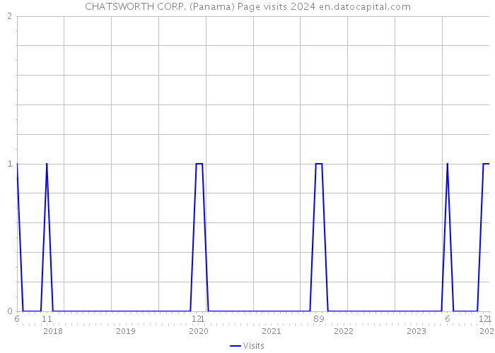 CHATSWORTH CORP. (Panama) Page visits 2024 