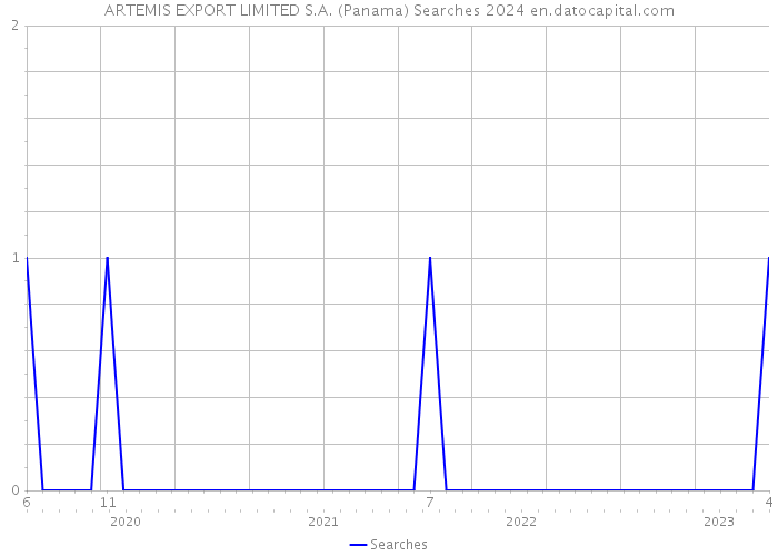 ARTEMIS EXPORT LIMITED S.A. (Panama) Searches 2024 
