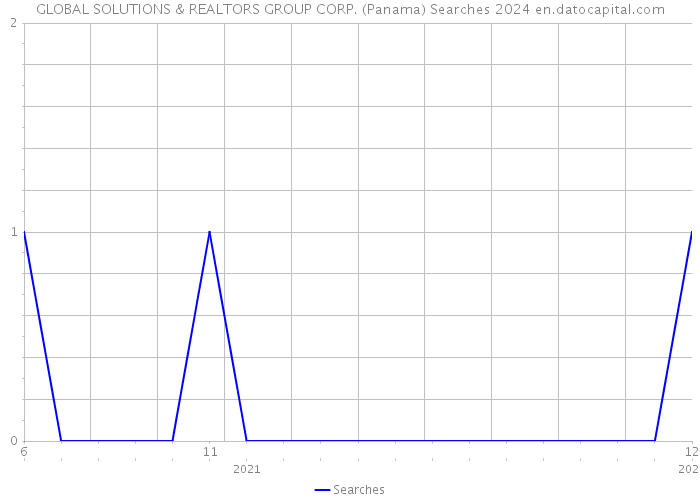 GLOBAL SOLUTIONS & REALTORS GROUP CORP. (Panama) Searches 2024 