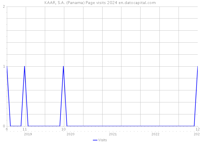 KAAR, S.A. (Panama) Page visits 2024 