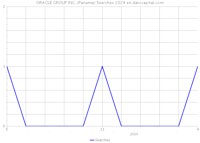 ORACLE GROUP INC. (Panama) Searches 2024 