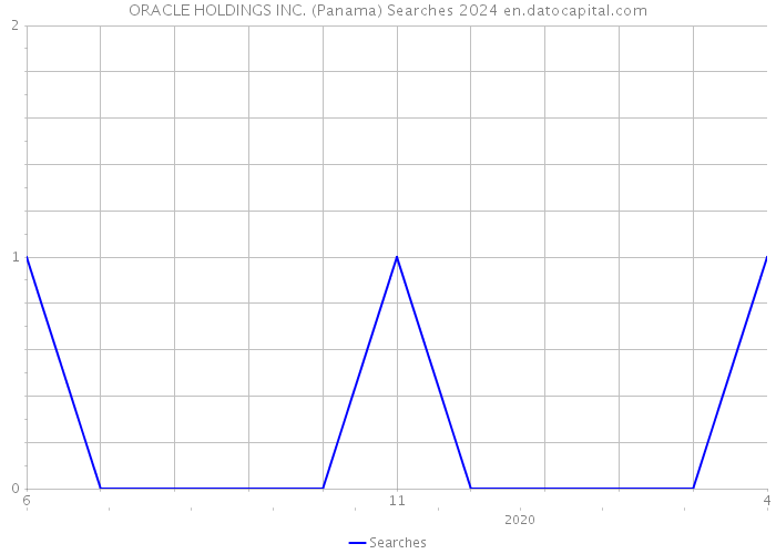 ORACLE HOLDINGS INC. (Panama) Searches 2024 