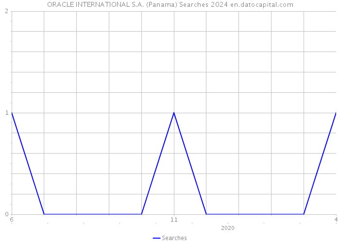 ORACLE INTERNATIONAL S.A. (Panama) Searches 2024 