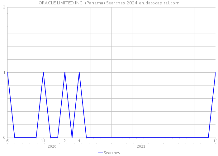 ORACLE LIMITED INC. (Panama) Searches 2024 
