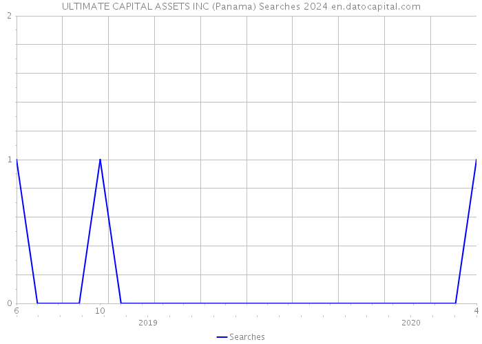 ULTIMATE CAPITAL ASSETS INC (Panama) Searches 2024 