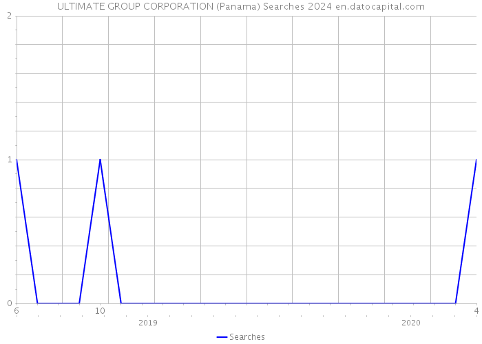 ULTIMATE GROUP CORPORATION (Panama) Searches 2024 