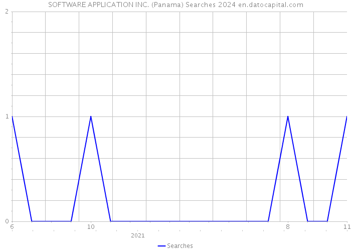 SOFTWARE APPLICATION INC. (Panama) Searches 2024 