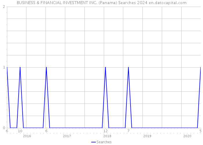 BUSINESS & FINANCIAL INVESTMENT INC. (Panama) Searches 2024 