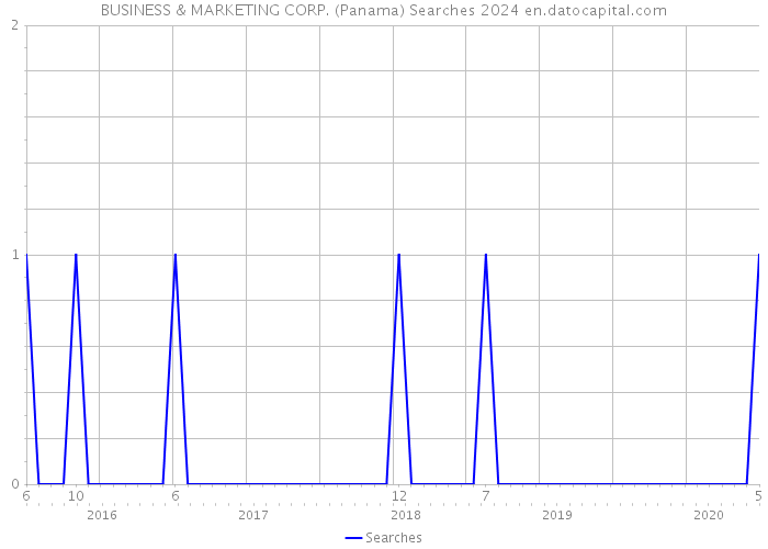 BUSINESS & MARKETING CORP. (Panama) Searches 2024 