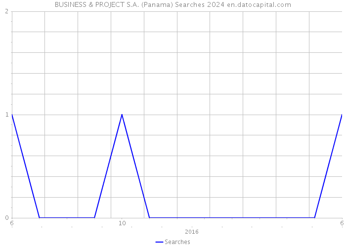 BUSINESS & PROJECT S.A. (Panama) Searches 2024 
