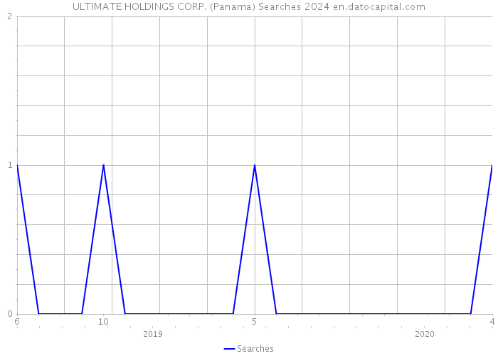 ULTIMATE HOLDINGS CORP. (Panama) Searches 2024 