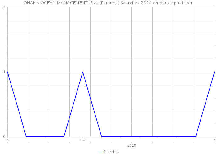 OHANA OCEAN MANAGEMENT, S.A. (Panama) Searches 2024 