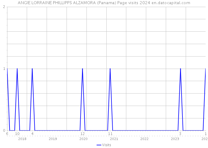 ANGIE LORRAINE PHILLIPPS ALZAMORA (Panama) Page visits 2024 