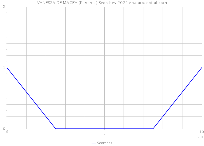 VANESSA DE MACEA (Panama) Searches 2024 