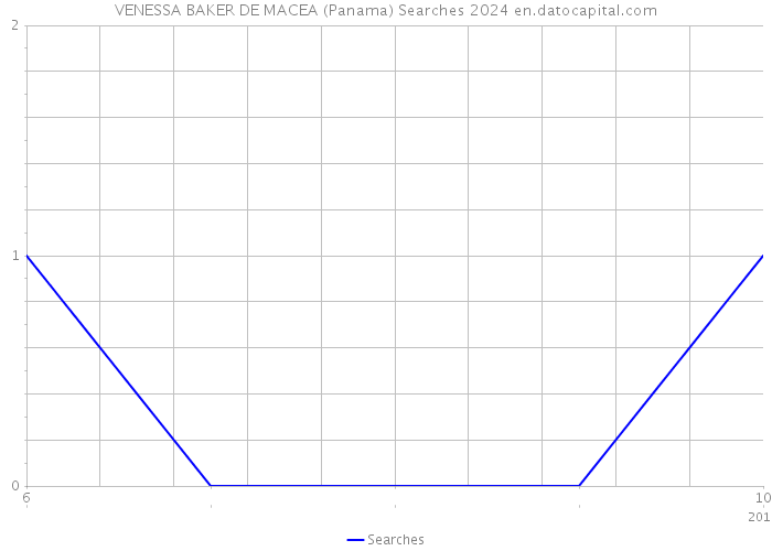 VENESSA BAKER DE MACEA (Panama) Searches 2024 
