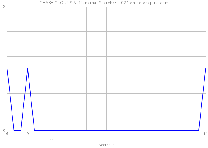 CHASE GROUP,S.A. (Panama) Searches 2024 