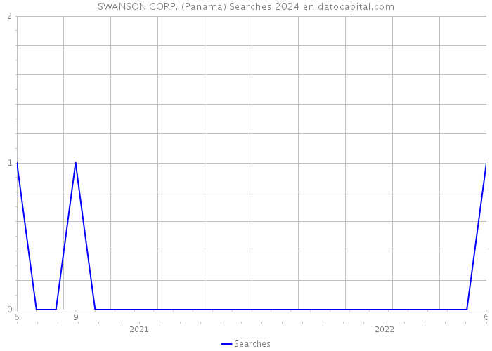 SWANSON CORP. (Panama) Searches 2024 