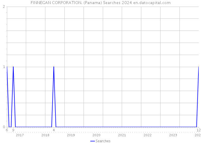 FINNEGAN CORPORATION. (Panama) Searches 2024 