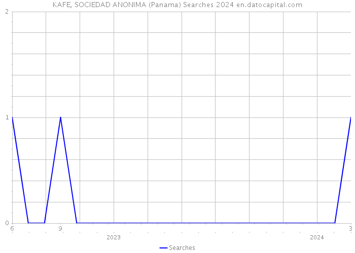 KAFE, SOCIEDAD ANONIMA (Panama) Searches 2024 