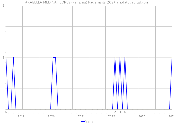 ARABELLA MEDINA FLORES (Panama) Page visits 2024 