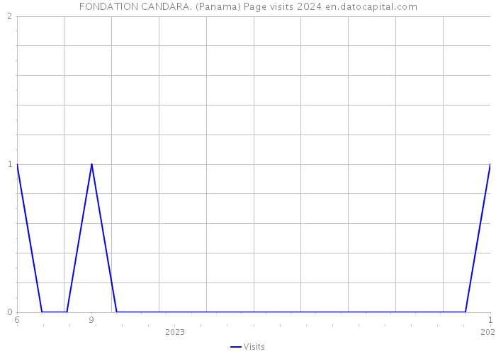 FONDATION CANDARA. (Panama) Page visits 2024 