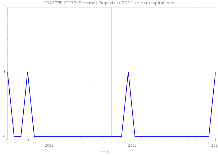 CRAFTER CORP (Panama) Page visits 2024 
