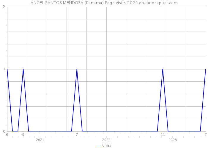 ANGEL SANTOS MENDOZA (Panama) Page visits 2024 