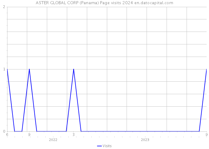 ASTER GLOBAL CORP (Panama) Page visits 2024 