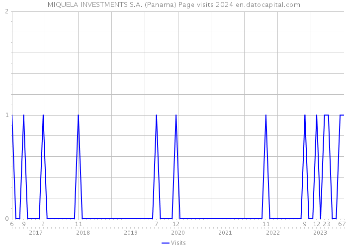 MIQUELA INVESTMENTS S.A. (Panama) Page visits 2024 