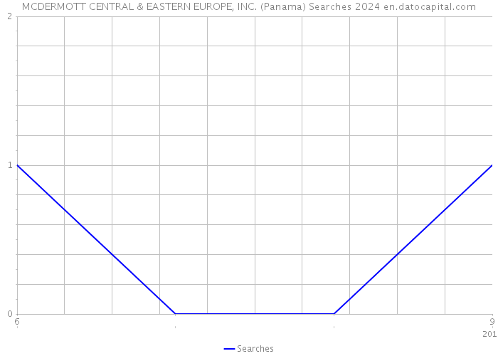MCDERMOTT CENTRAL & EASTERN EUROPE, INC. (Panama) Searches 2024 
