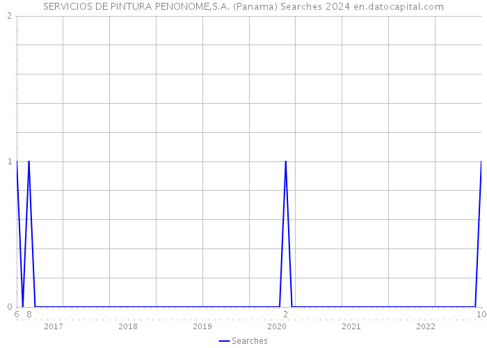 SERVICIOS DE PINTURA PENONOME,S.A. (Panama) Searches 2024 