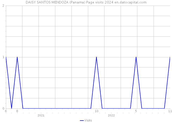 DAISY SANTOS MENDOZA (Panama) Page visits 2024 