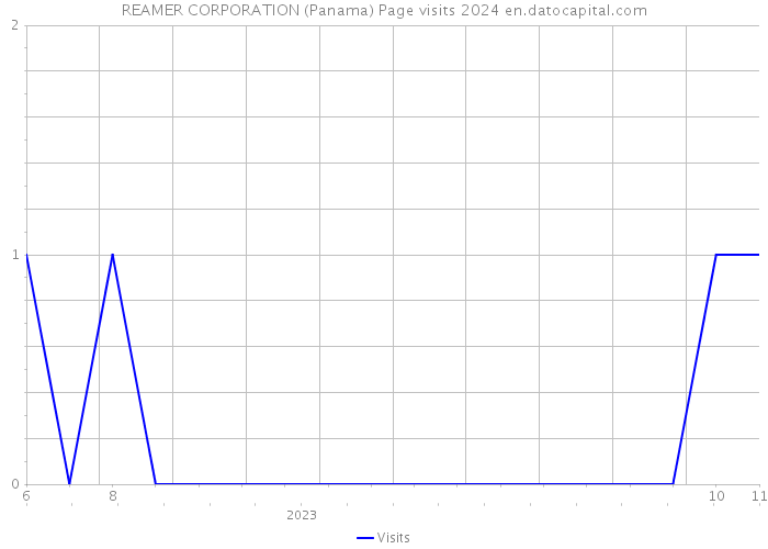 REAMER CORPORATION (Panama) Page visits 2024 