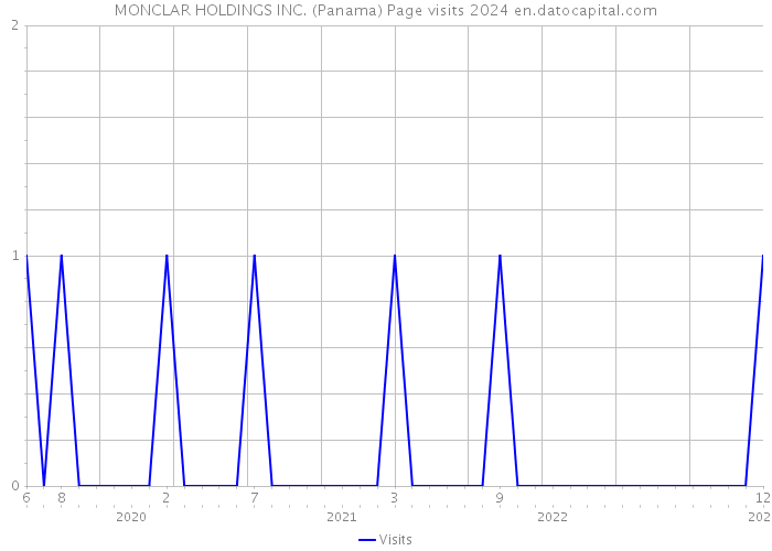 MONCLAR HOLDINGS INC. (Panama) Page visits 2024 