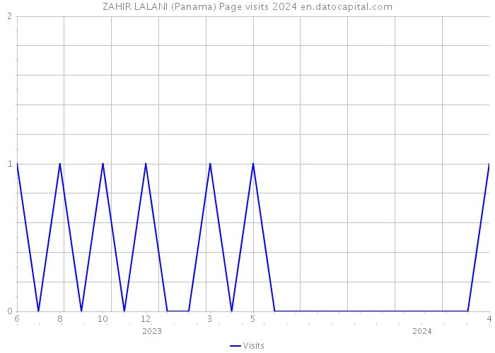 ZAHIR LALANI (Panama) Page visits 2024 