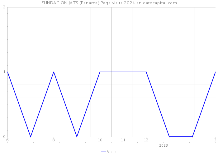 FUNDACION JATS (Panama) Page visits 2024 