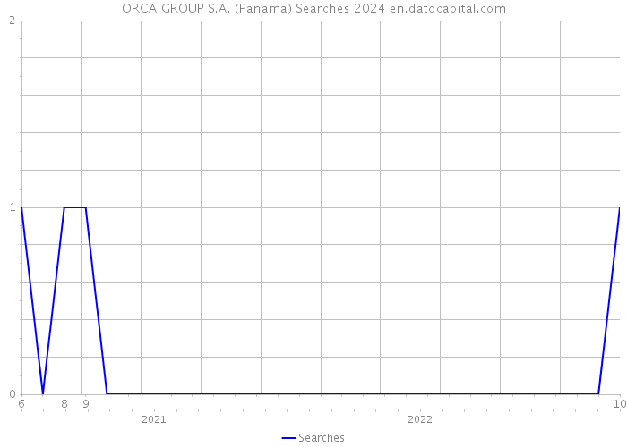 ORCA GROUP S.A. (Panama) Searches 2024 