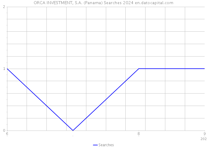 ORCA INVESTMENT, S.A. (Panama) Searches 2024 