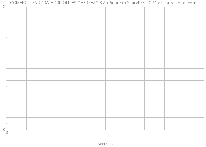 COMERCILIZADORA HORIZONTES OVERSEAS S.A (Panama) Searches 2024 