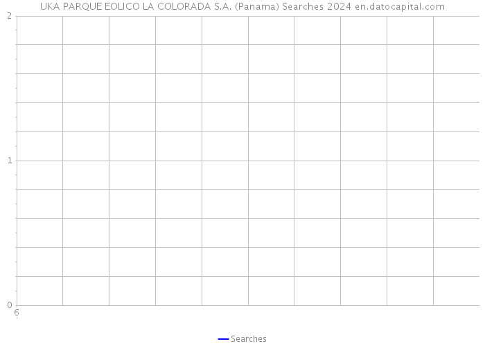 UKA PARQUE EOLICO LA COLORADA S.A. (Panama) Searches 2024 