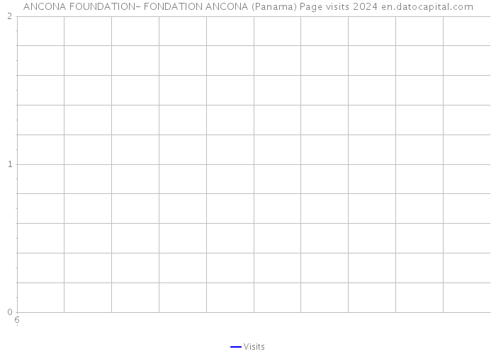 ANCONA FOUNDATION- FONDATION ANCONA (Panama) Page visits 2024 