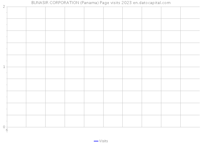 BUNASIR CORPORATION (Panama) Page visits 2023 
